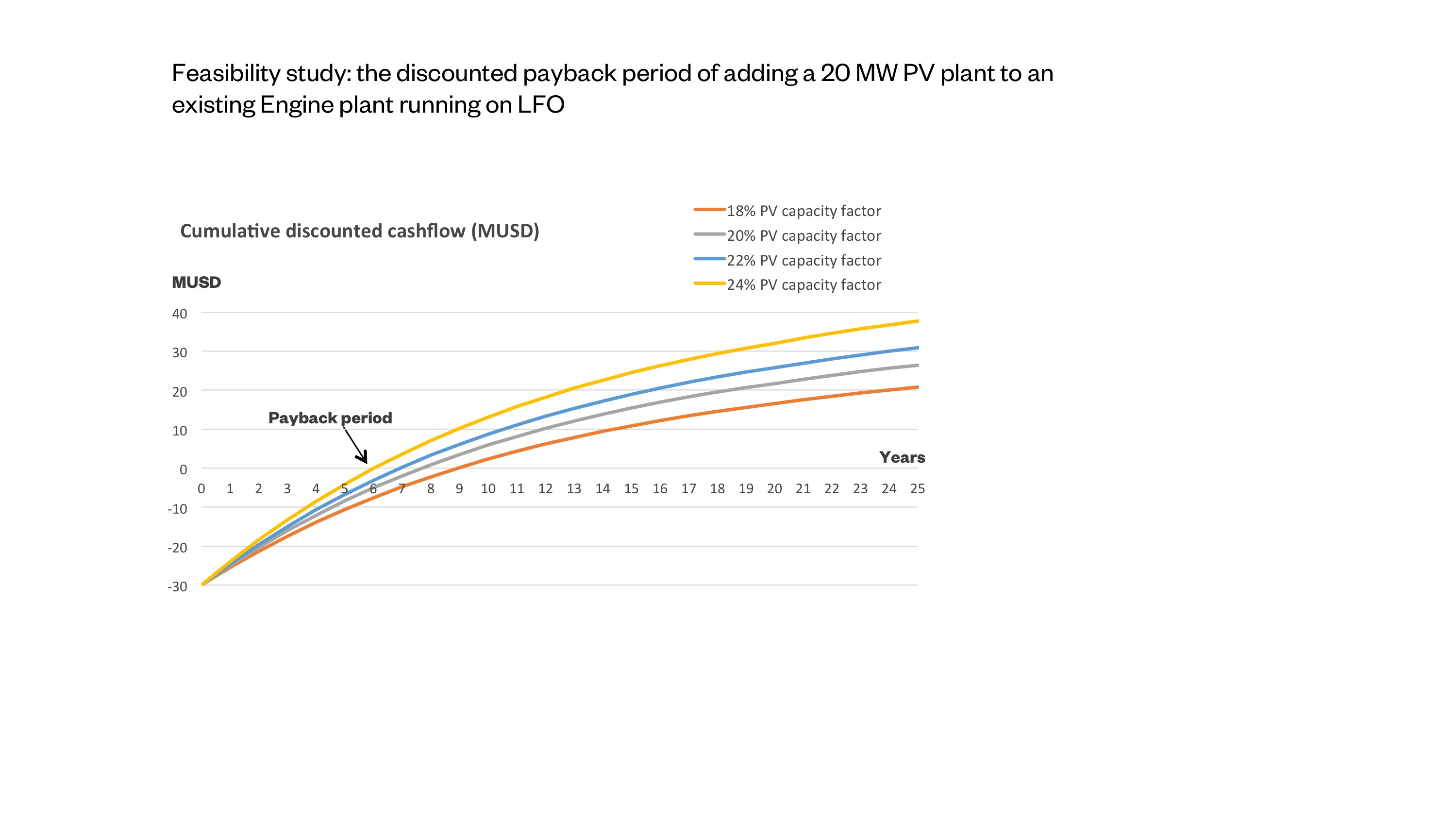 Feasibility study: the discounted payback period of adding a 20 MW PV 