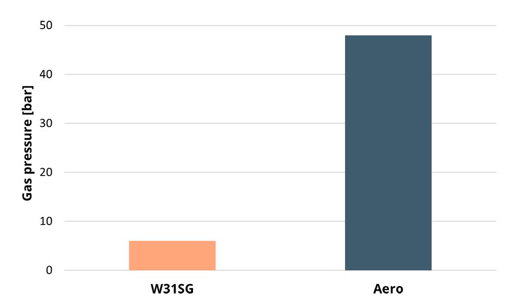 Graph showing gas pressure requirements for different technologies. Comparing combustion engine vs. aeroderivative gas turbine