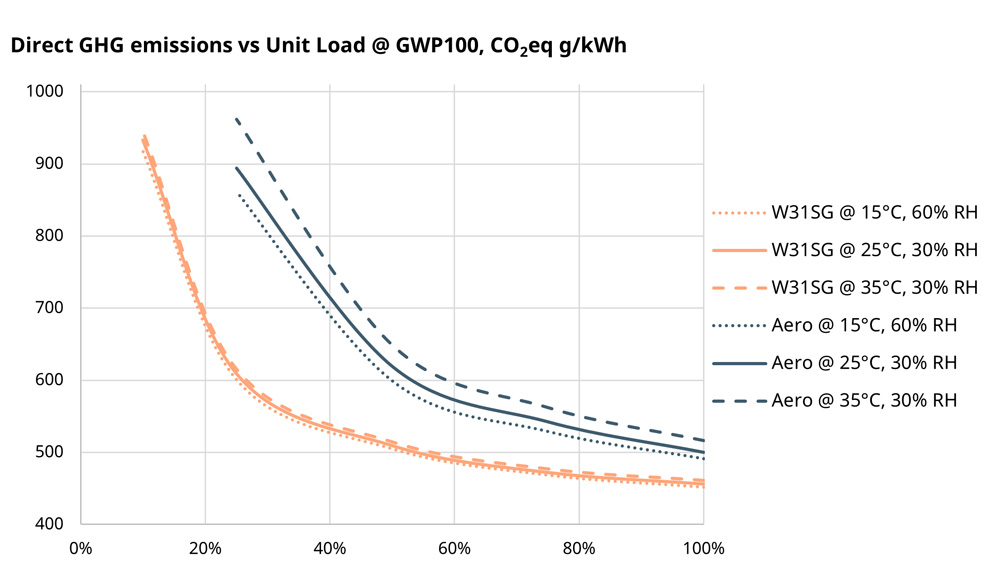 Graph comparing load-dependant GHG emissions according to GWP100 of combustion engine vs. aeroderivative gas turbine.