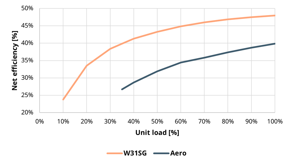 Graph showing Single unit net efficiency at varying load level between combustion engine and aeroderivative gas turbine.