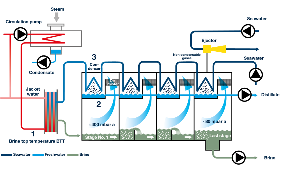 Process flow within a Wärtsilä Water & Waste (Serck Como) Multi Stage Evaporator; MSF process illustration