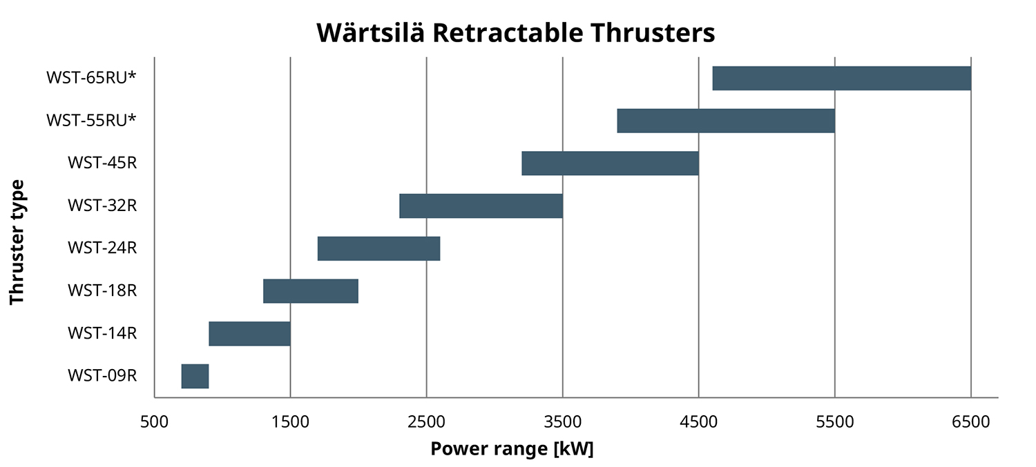 Wärtsilä Retractable Thrusters graph of types with power range