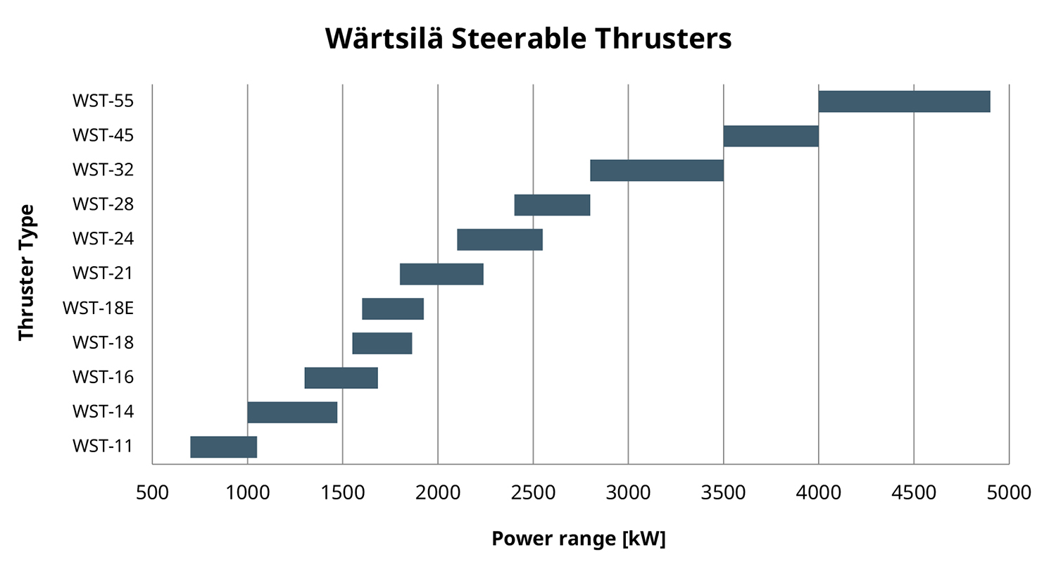 graph showing the Wärtsilä Steerable thrusters family