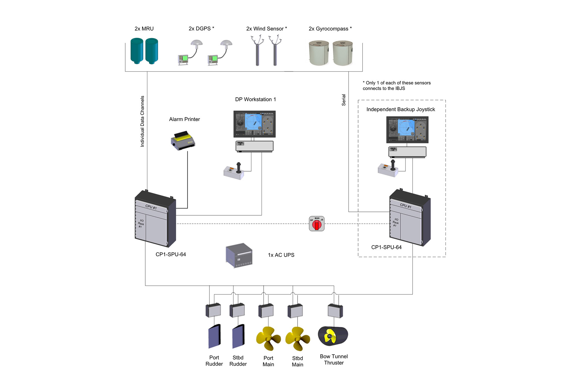 Wärtsilä Dynamic Positioning, Inc. there from the beginning and leading