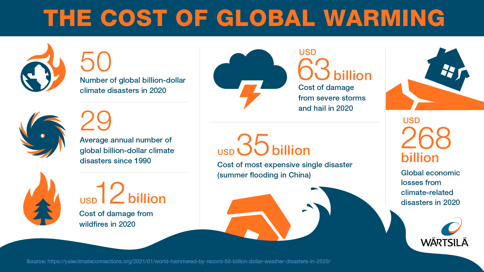 Cost of global warming infographic