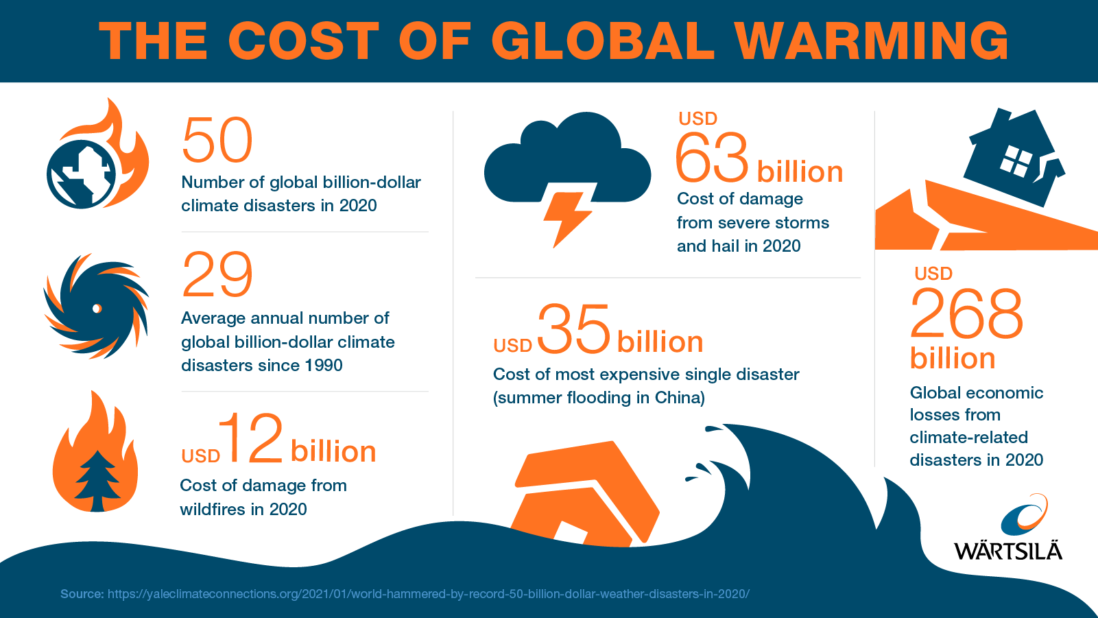 The Rising Costs Of Climate Change