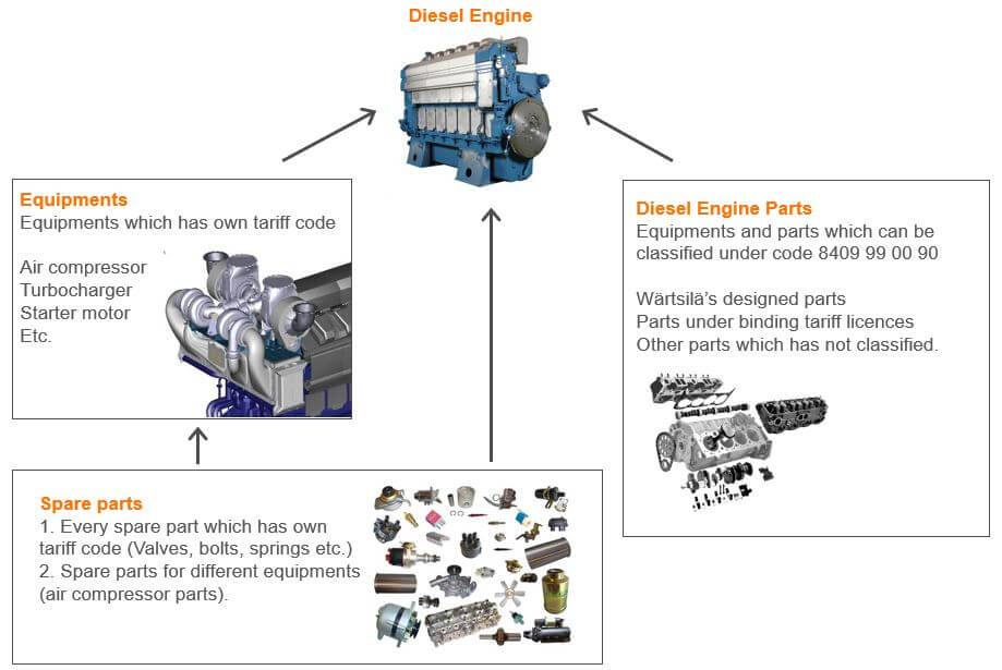 Example of product classification