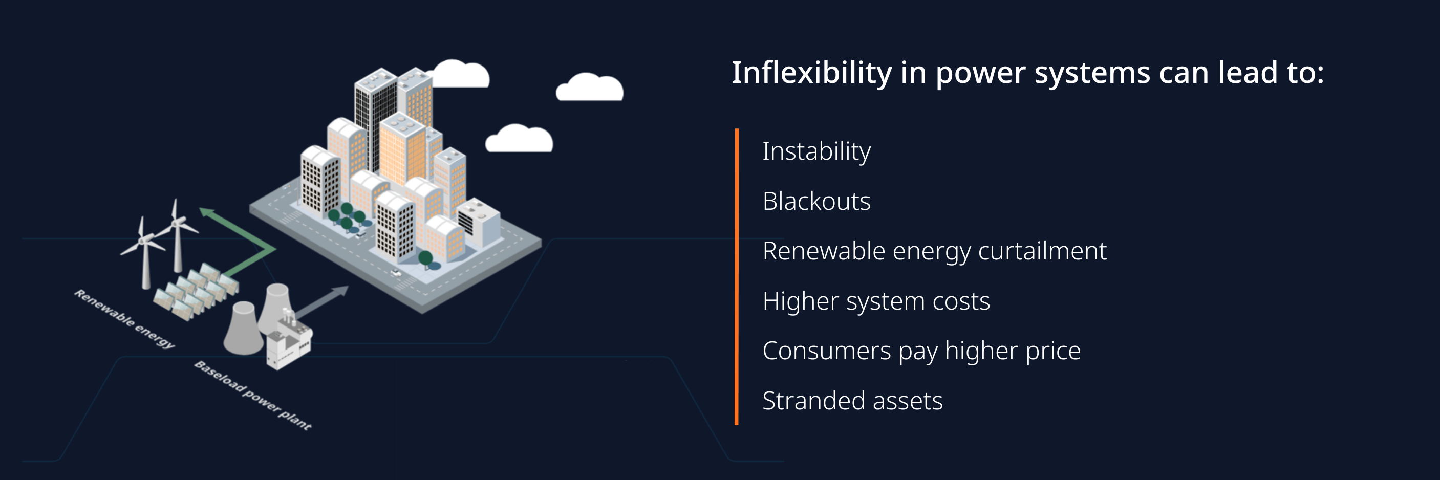 Inflexibility in power systems can lead to the following