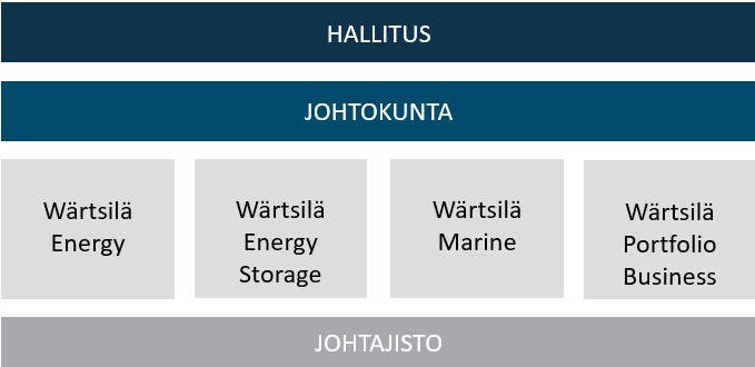 Organisaatio ja johto