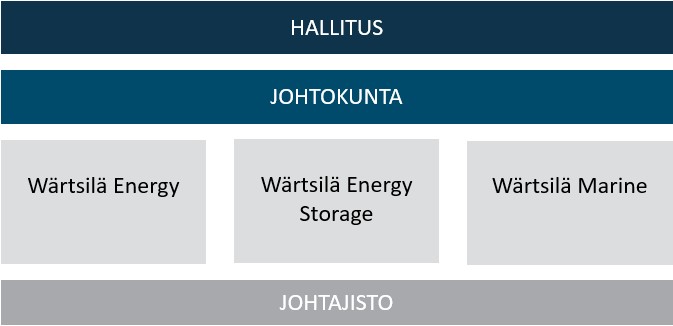 Organisaatio ja johto