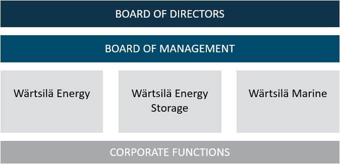 Organization chart Organization chart