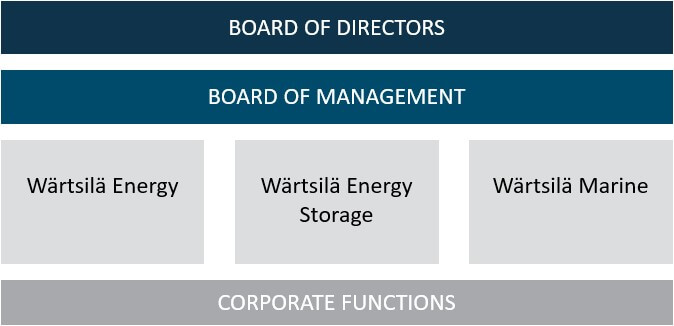 Organization chart Organization chart