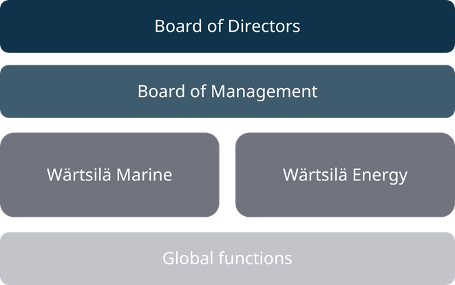 Wartsila-organisation-2026-October-1