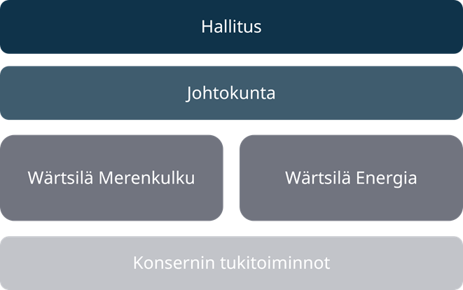Wärtsilä-organisaatio-kuvio-2026
