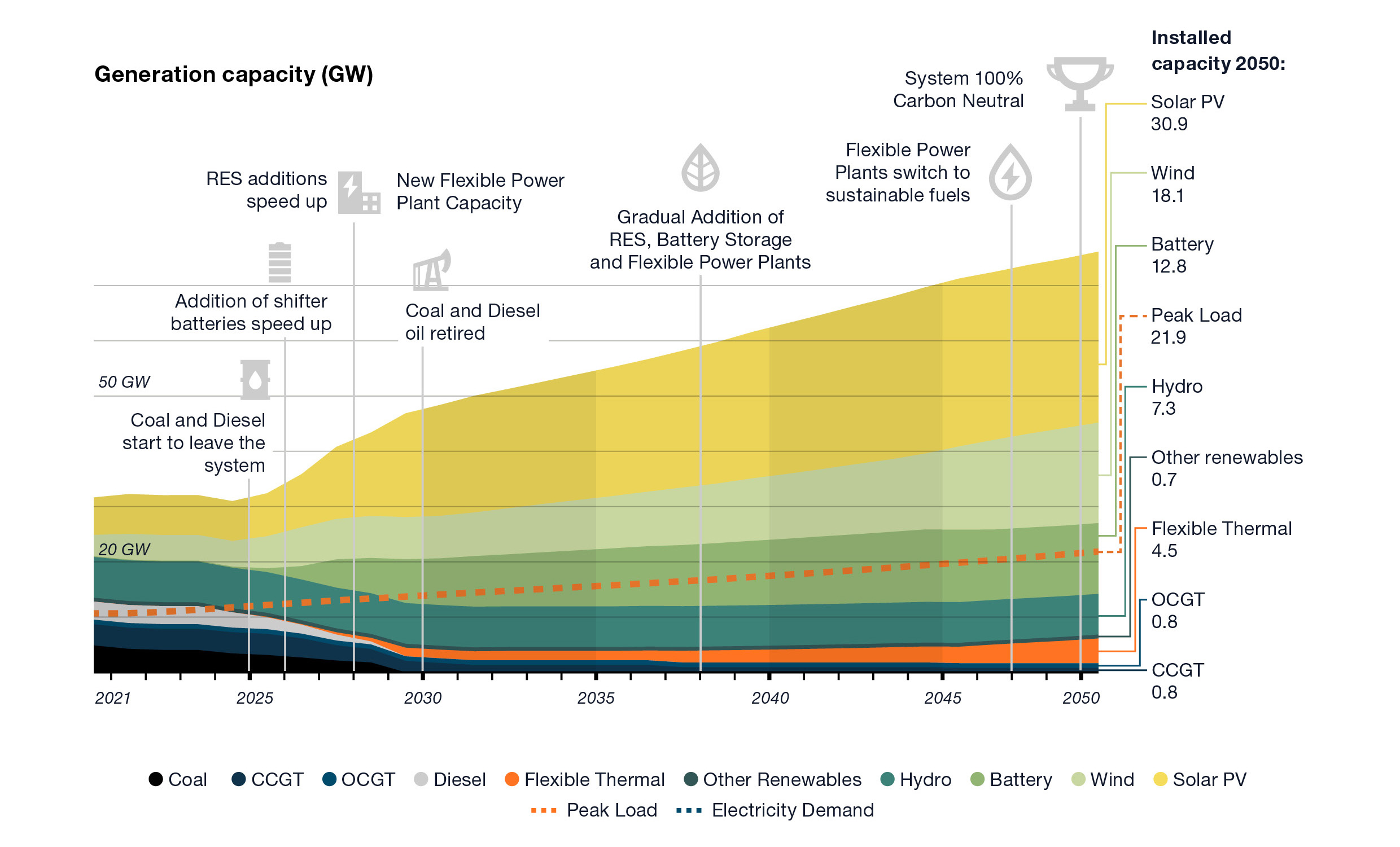 Chilean power system path to 100-expansion 2021-2050