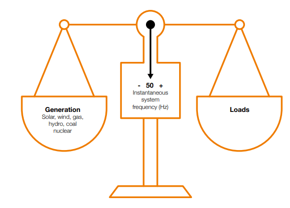 Inertia - Generation - Loads - Wärtsilä