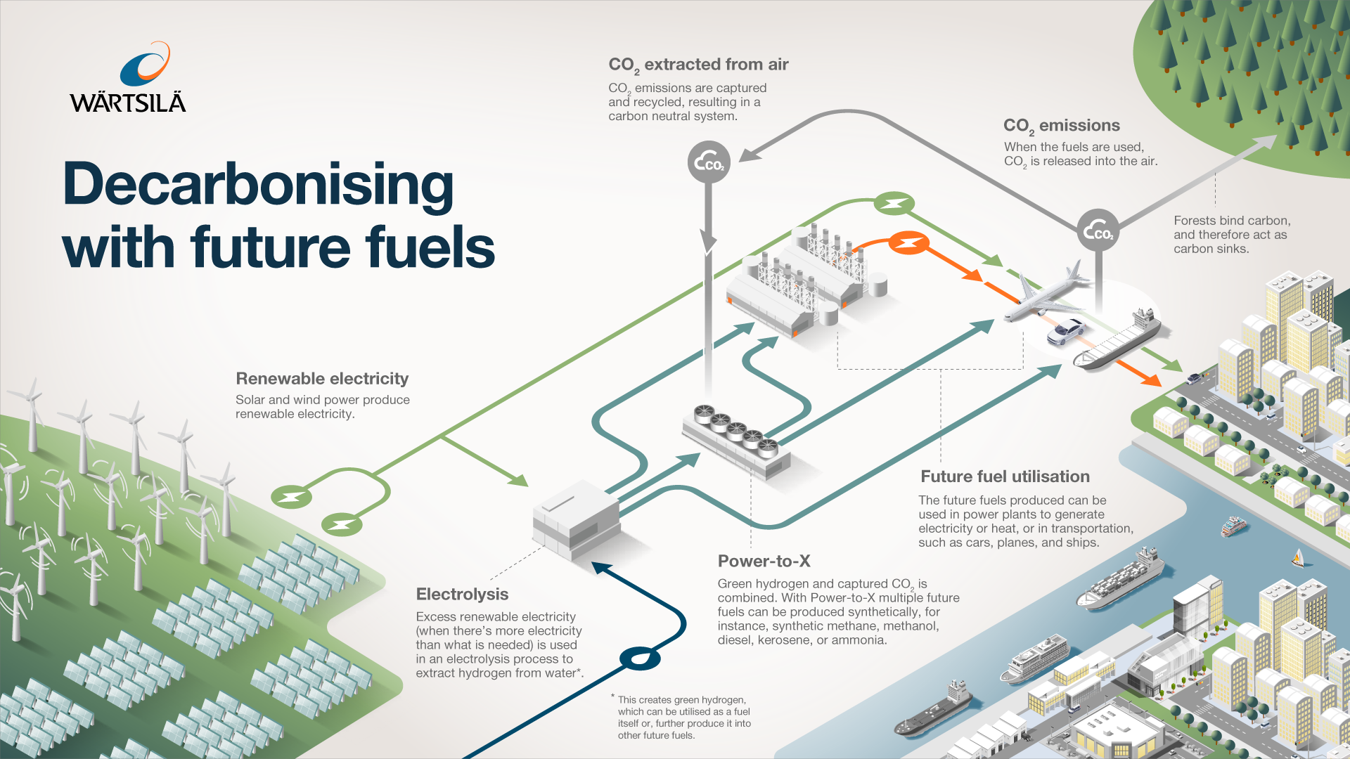 Infographic about Decarbonising with future fuels
