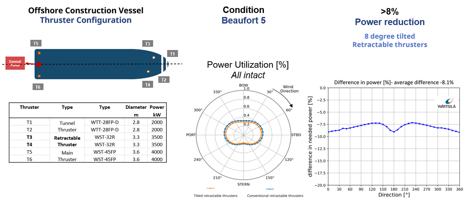 plot a vessel’s DP performance, demonstrating the potential power savings