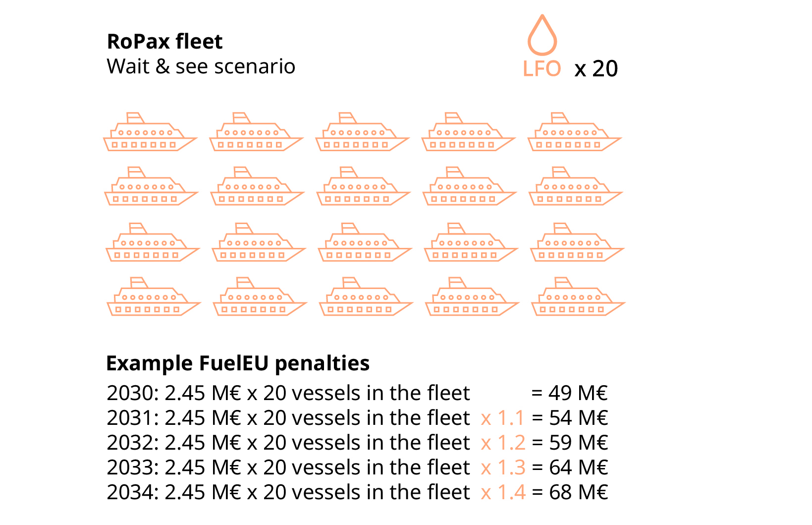 RoPax fleet Wait & see scenario