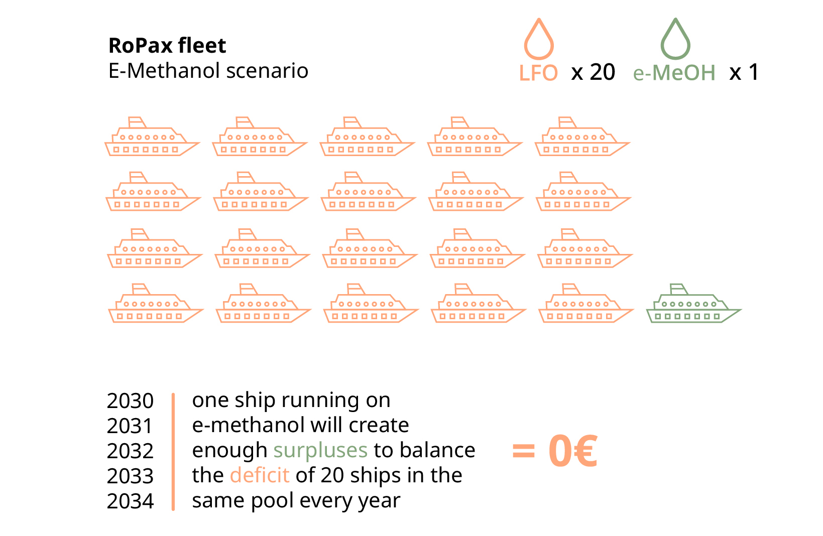 RoPax fleet E-Methanol scenario
