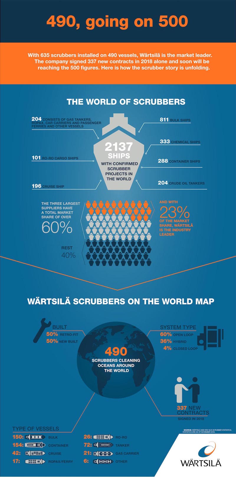 The world of Wartsila Scrubbers 2
