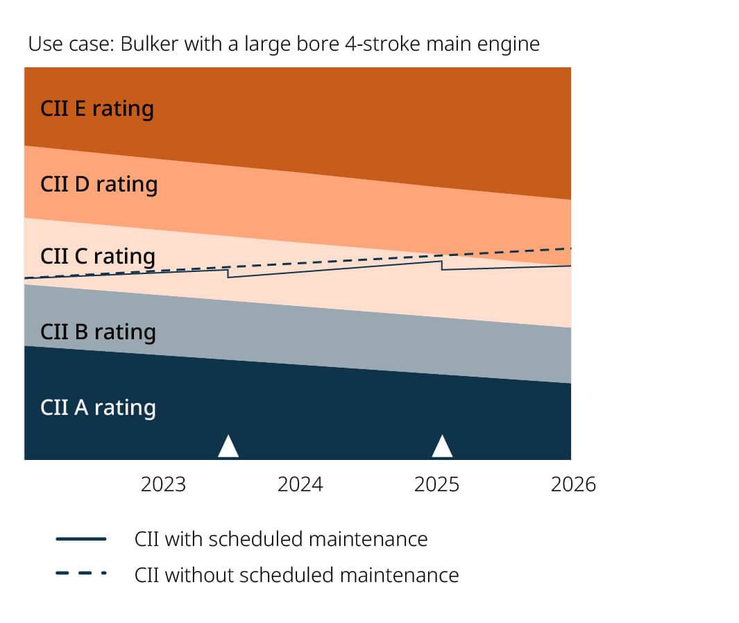 CII rating graph bulker use case