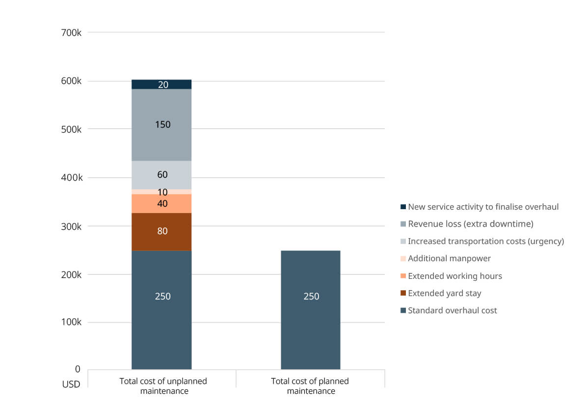 Example cost comparison of unplanned vs. planned maintenance