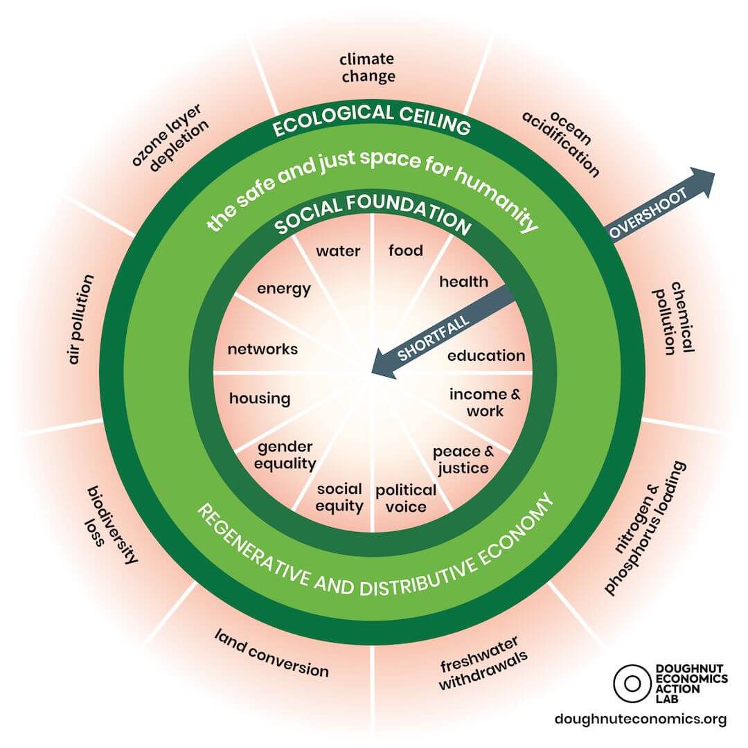Doughnut economics model