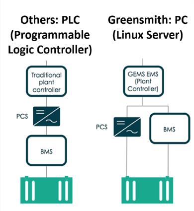 Fig. 1 - The PC-based approach communicates directly with PCS controller and BMS to abstract all technology characteristics and enable technology-neutral architecture.