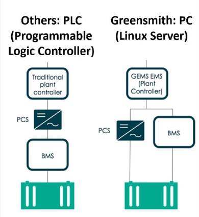 Fig. 1 - The PC-based approach communicates directly with PCS controller and BMS to abstract all technology characteristics and enable technology-neutral architecture.