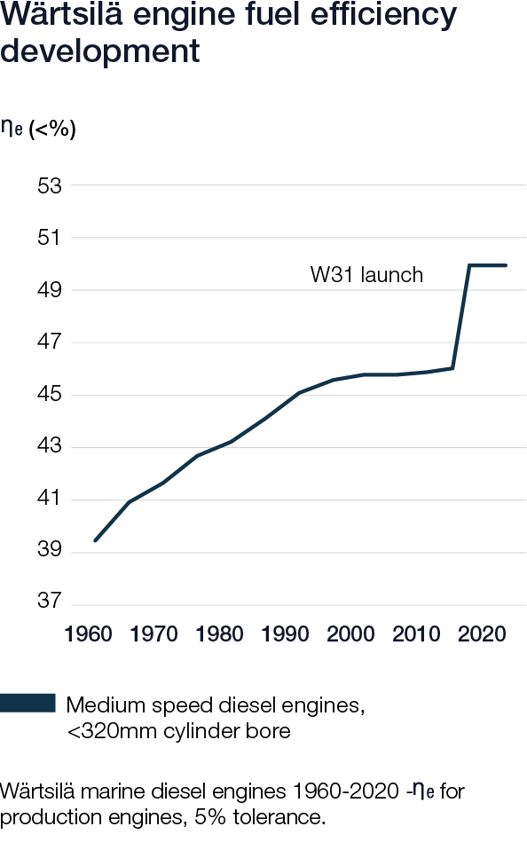Wärtsilä Sustainability graphs 2020 - Engine fuel efficiency development
