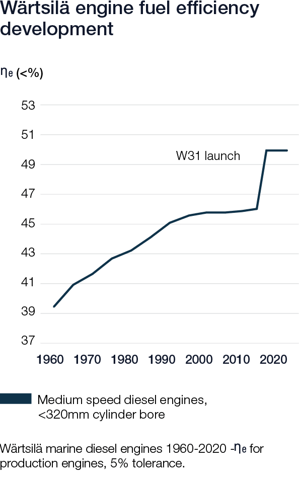Wärtsilä Sustainability graphs 2020 - Engine fuel efficiency development