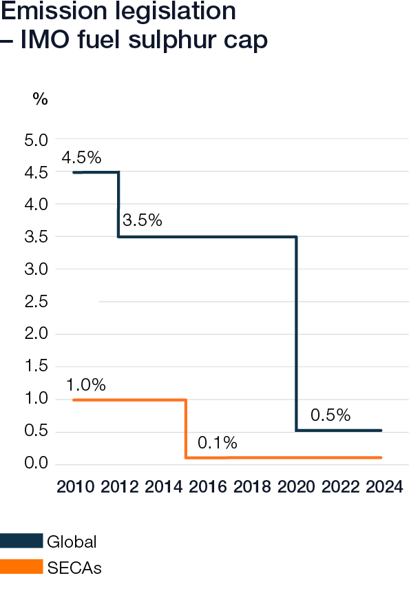 Wartsila_Sustainability_graphs_2019_web_v62 Wartsila_Sustainability_graphs_2019_web_v62