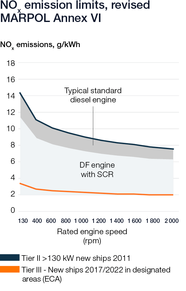 Wärtsilä Sustainability graphs 2020 - NOx emission limits