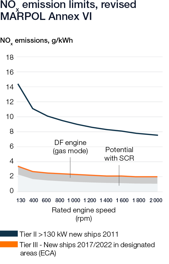 Wärtsilä Sustainability graphs 2020 - NOx emission limits