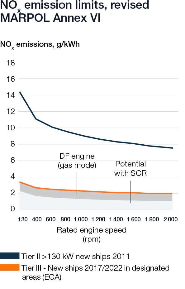 Wärtsilä Sustainability graphs 2020 - NOx emission limits