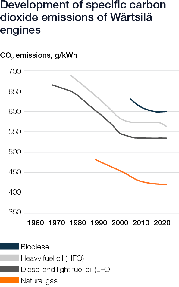 Wärtsilä Sustainability graphs 2020 - Developments of specific carbon dioxide emissions