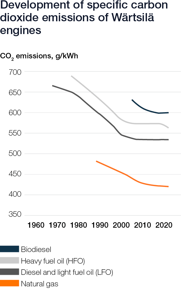 Wärtsilä Sustainability graphs 2020 - Developments of specific carbon dioxide emissions