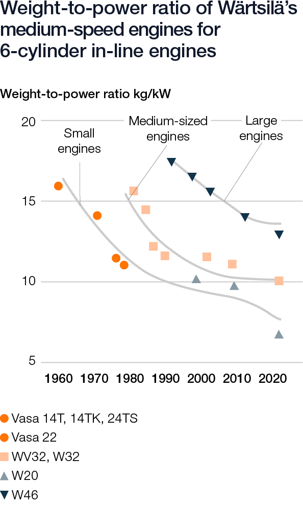 Wärtsilä Sustainability graphs 2020 - Weight-to-power ratio