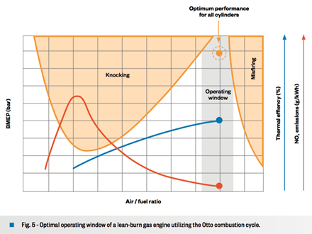 Fig. 5 - Optimal operating window of a lean-burn gas engine utilizing the Otto combustion cycle.