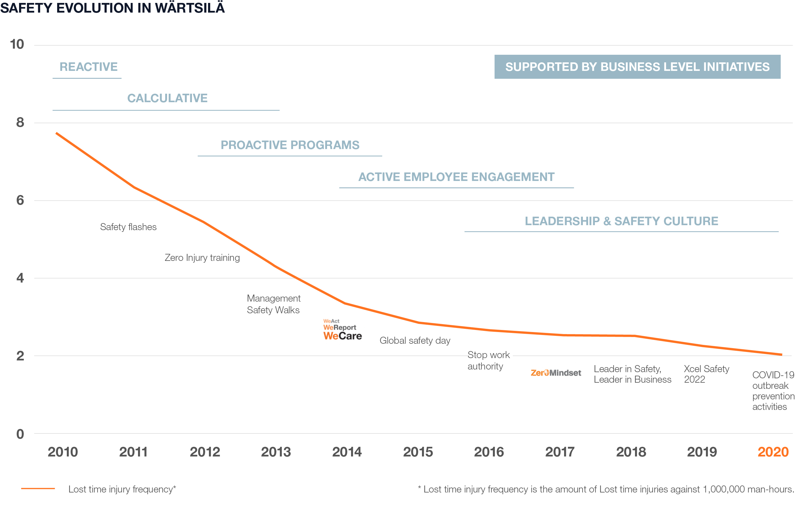 Wärtsilä sustainability charts 2020 - Safety evolution