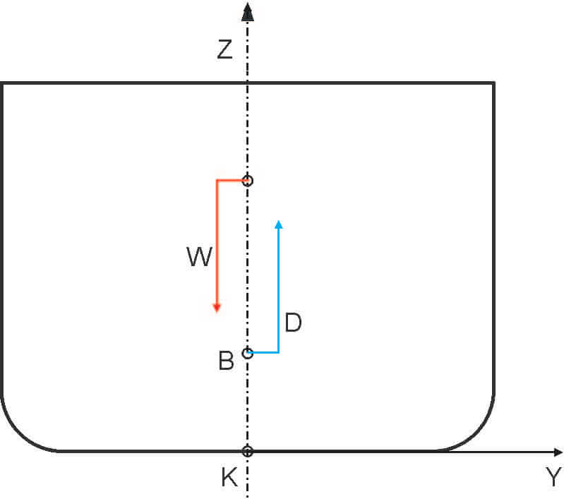 Archimedes’ principle and ship equilibrium