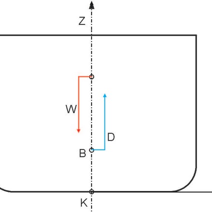Archimedes’ principle and ship equilibrium