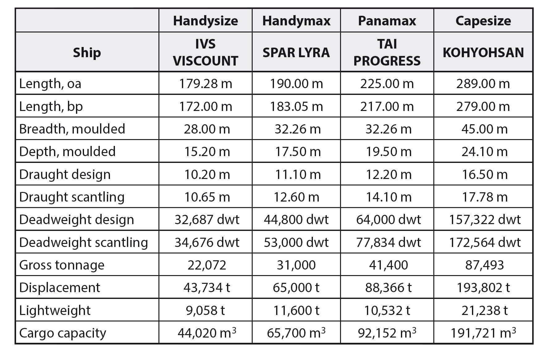 Bulk carrier, bulker - table