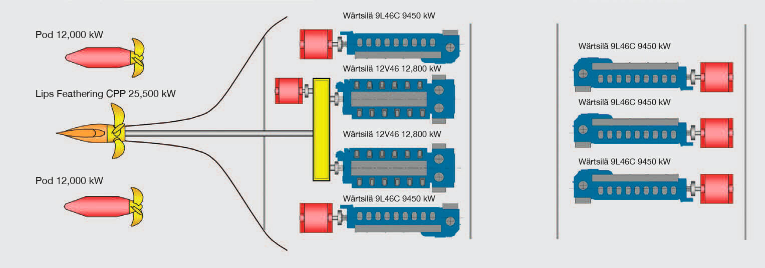 Combined diesel-electric and diesel-mechanical (CODED) propulsion