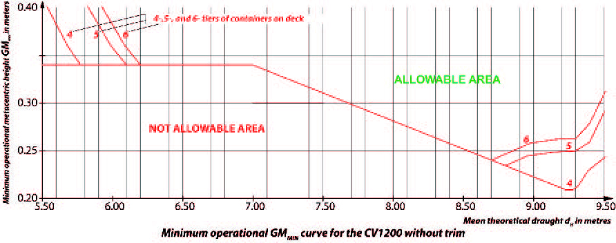 Curve of minimum operational metacentric height GM