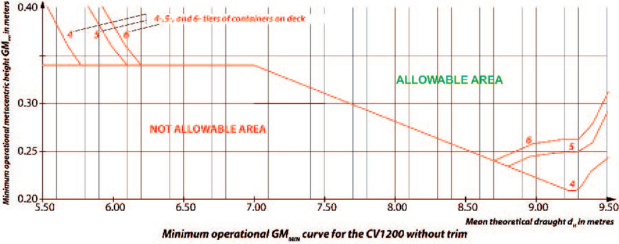 Curve of minimum operational metacentric height GM