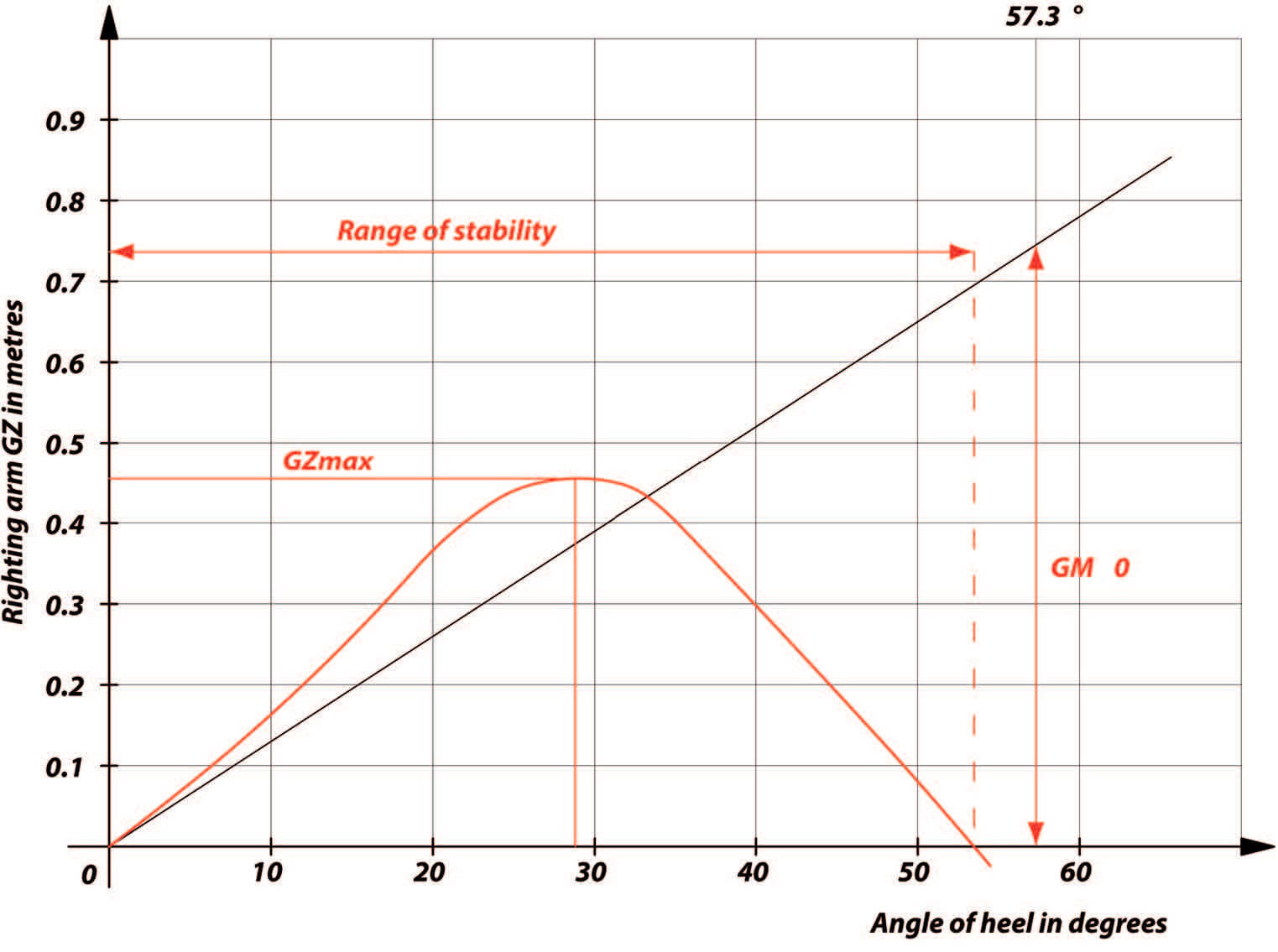 Curve of resistance