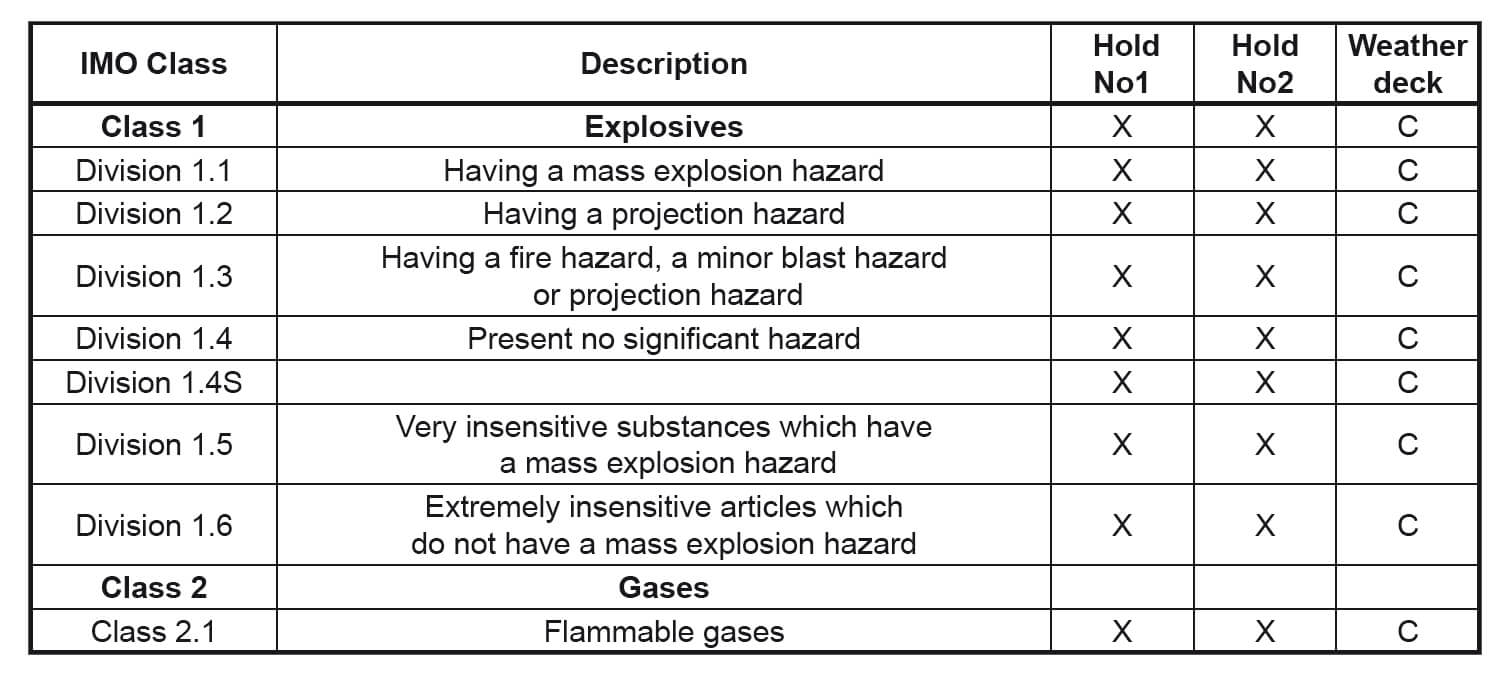 Dangerous goods classes