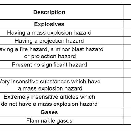 Dangerous goods classes